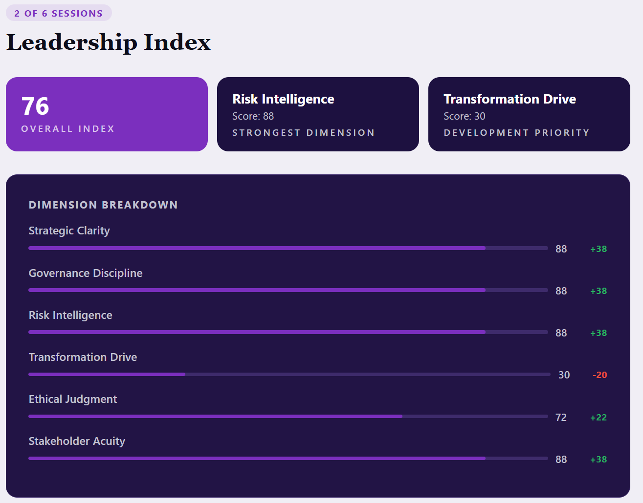 Example six-dimension Leadership Index scorecard produced by an AIRE Council assessment